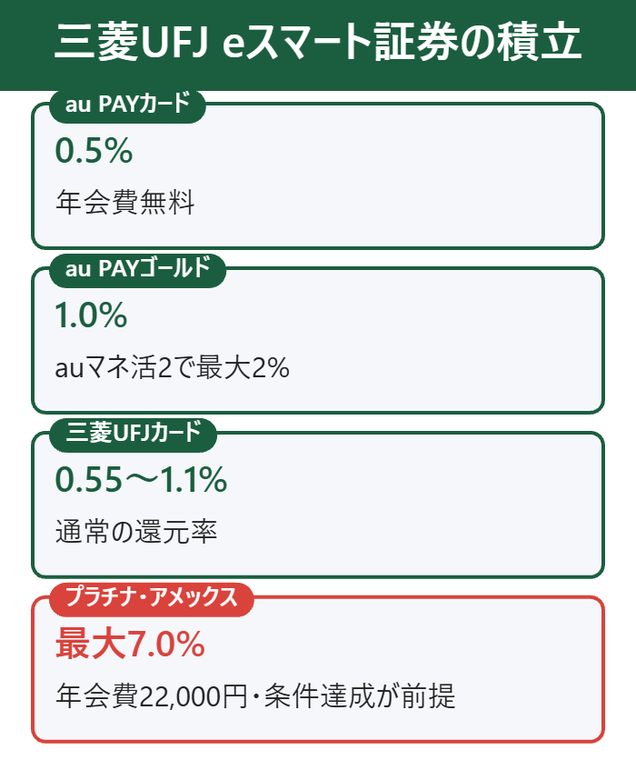 三菱UFJ eスマート証券のau PAYカードと三菱UFJカードの還元率