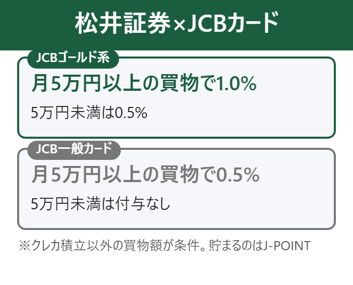 松井証券×JCBカードは月5万円以上の買物で最大1%