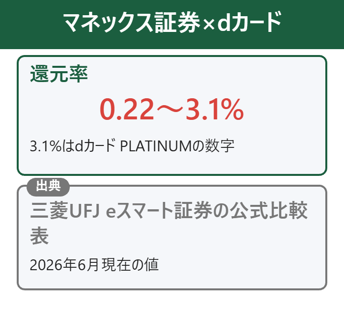 マネックス証券×dカードの還元率は0.22〜3.1%