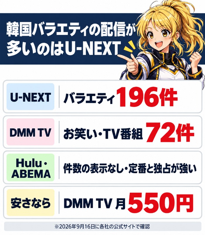 韓国バラエティの配信が多いのはU-NEXTで196件と示した図解