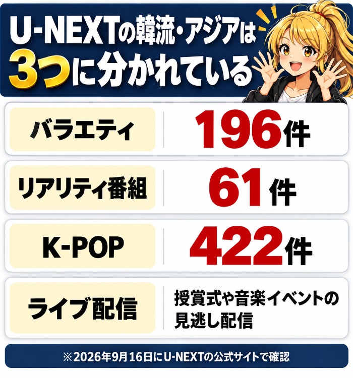U-NEXTの韓流・アジアがバラエティ・リアリティ番組・K-POPに分かれていると示した図解