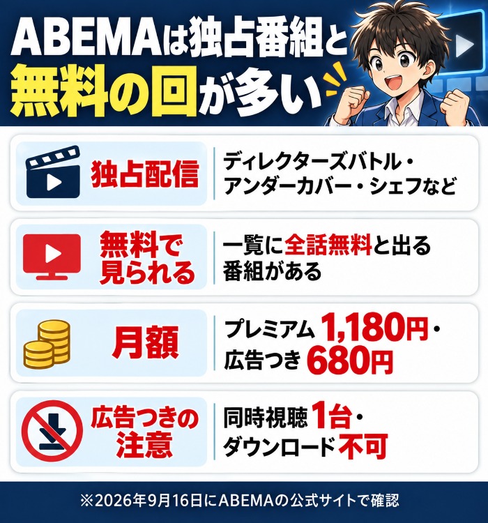 ABEMAの韓国バラエティは独占番組と無料で見られる回が多いと示した図解