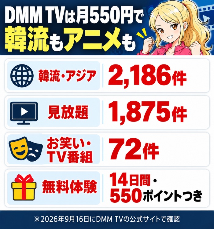 DMM TVは月550円で韓流もアニメも見られると示した図解