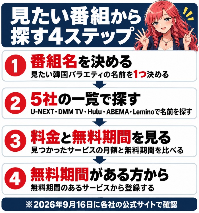見たい韓国バラエティの番組名から配信サービスを探す4つの手順の図解