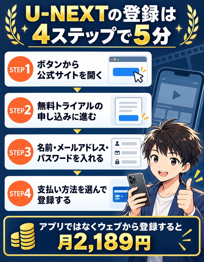 U-NEXTの登録は4ステップで5分の図解
