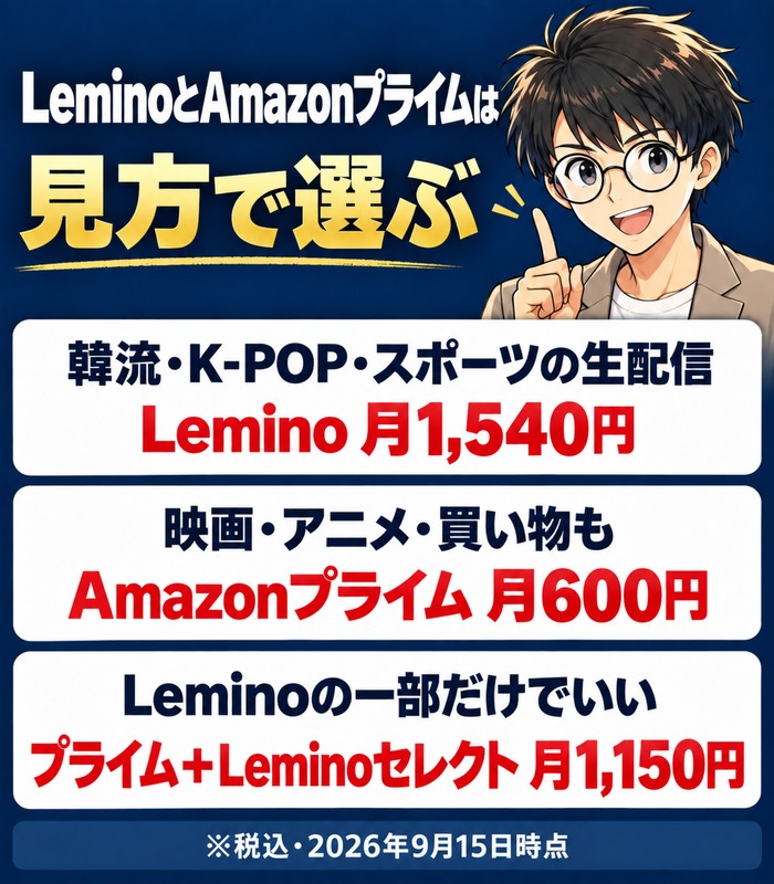 LeminoとAmazonプライムは見方で選ぶ(Lemino月1,540円・Amazonプライム月600円・Amazonプライム+Leminoセレクト月1,150円)