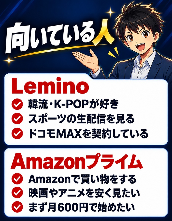 Leminoが向いている人は韓流・K-POP・スポーツ生配信・ドコモMAX、Amazonプライムは買い物・映画アニメ・月600円で始めたい人