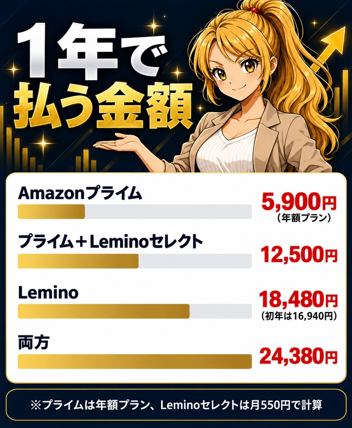 LeminoとAmazonプライムの1年で払う金額(Amazonプライム年額5,900円・Amazonプライム+Leminoセレクト12,500円・Lemino18,480円・両方24,380円)