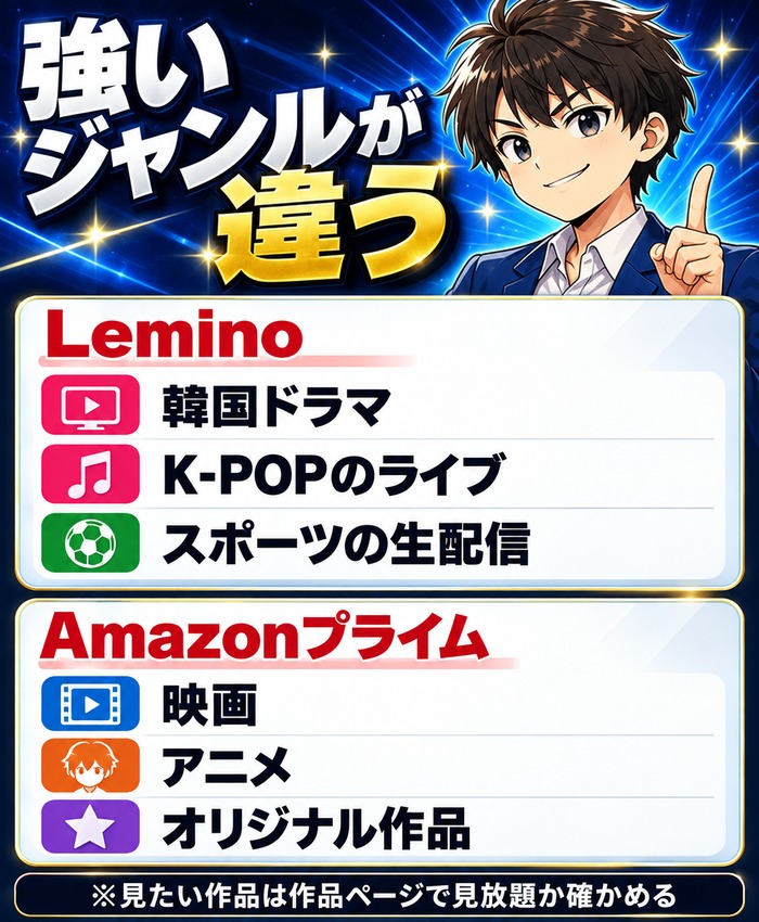 LeminoとAmazonプライムの強いジャンルの違い(韓国ドラマ・K-POP・スポーツと映画・アニメ・オリジナル)