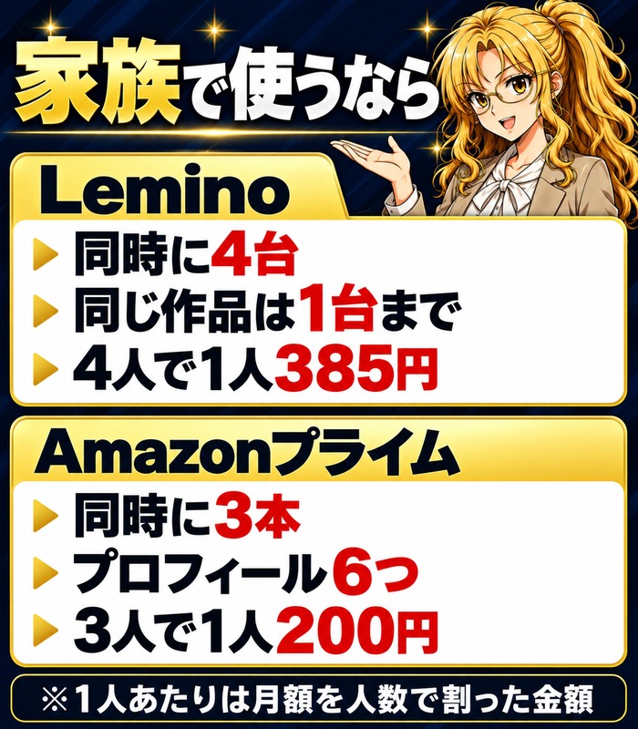 家族で使うならLeminoは同時に4台(同じ作品は1台まで)、Amazonプライムは同時に3本・プロフィール6つ