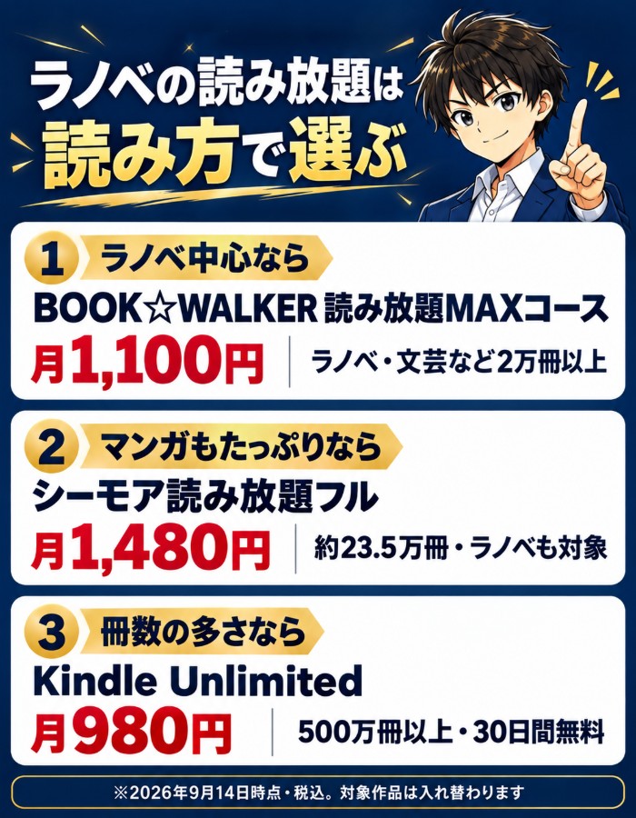 ラノベの読み放題は読み方で選ぶ。ラノベ中心ならBOOK☆WALKER読み放題MAXコース月1,100円、マンガもたっぷりならシーモア読み放題フル月1,480円、冊数の多さならKindle Unlimited月980円