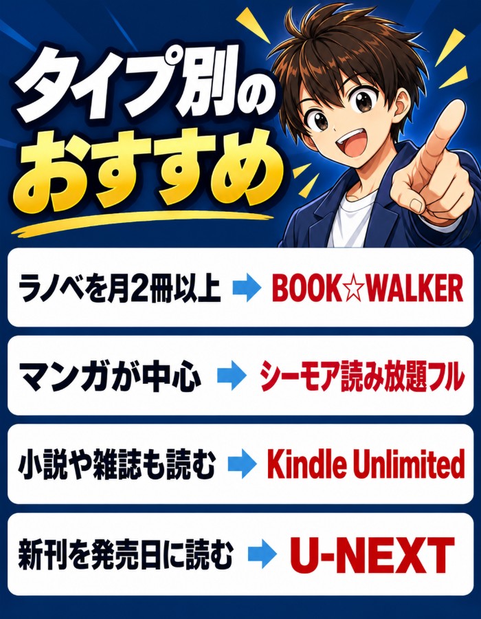 ラノベを月2冊以上読むならBOOK☆WALKER、マンガが中心ならシーモア読み放題フル、小説や雑誌も読むならKindle Unlimited、新刊を発売日に読むならU-NEXT