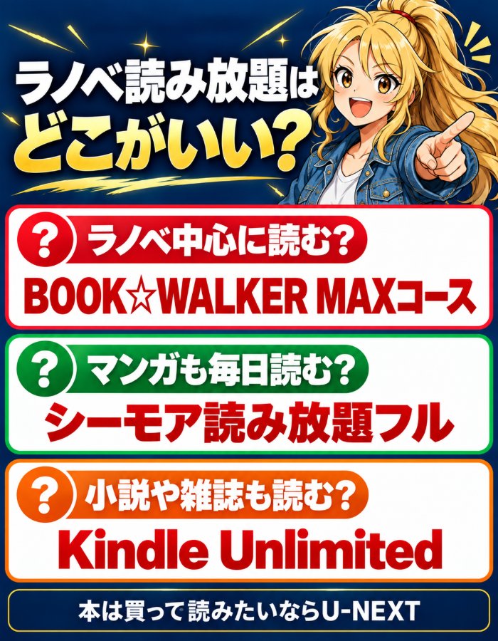 ラノベ中心に読むならBOOK☆WALKER MAXコース、マンガも毎日読むならシーモア読み放題フル、小説や雑誌も読むならKindle Unlimited。本は買って読みたいならU-NEXT