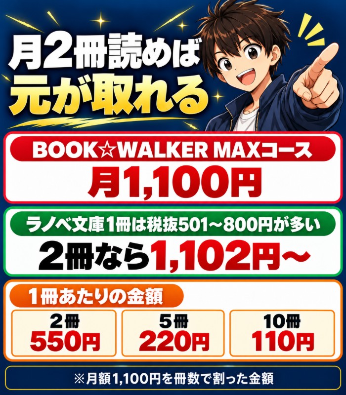 BOOK☆WALKER MAXコース月1,100円。ラノベ文庫1冊は税抜501〜800円が多く2冊なら1,102円から。1冊あたり2冊550円・5冊220円・10冊110円