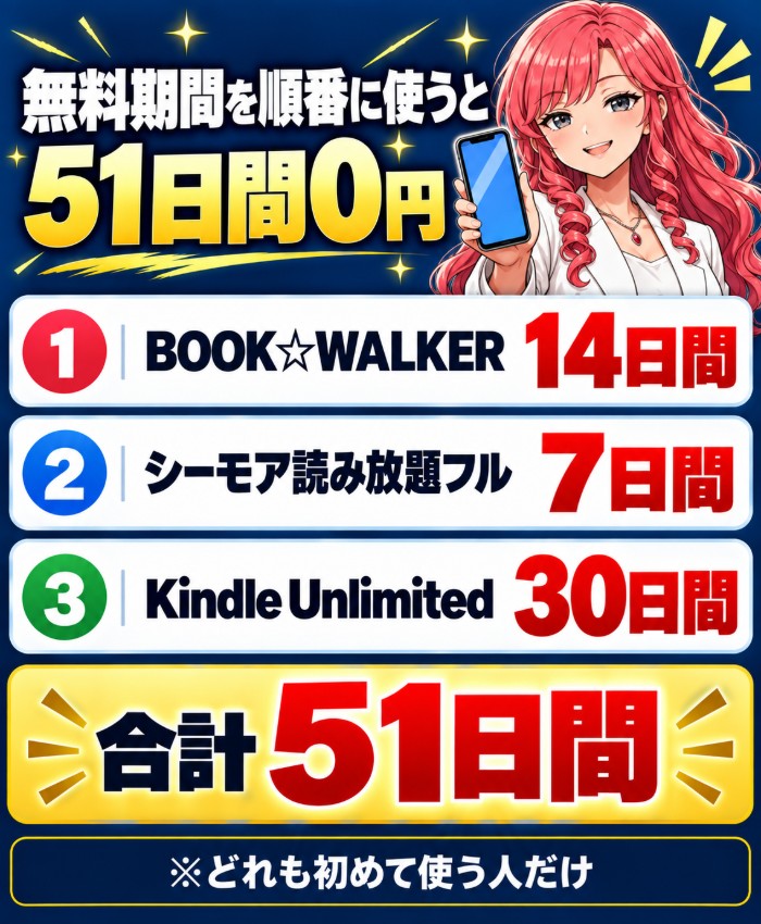 BOOK☆WALKER14日間、シーモア読み放題フル7日間、Kindle Unlimited30日間を順番に使うと合計51日間0円。どれも初めて使う人だけ