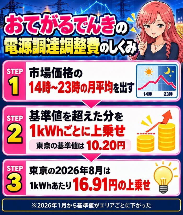 おてがるでんきの電源調達調整費のしくみ(市場価格の14時〜23時の月平均が基準値を超えた分を上乗せ、東京の2026年8月は1kWhあたり16.91円)