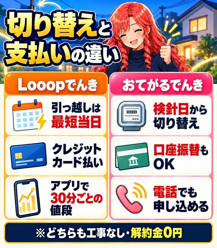 Looopでんきとおてがるでんきの切り替えと支払いの違い(Looopは引っ越しなら最短当日・クレジットカード、おてがるは検針日から・口座振替もOK)
