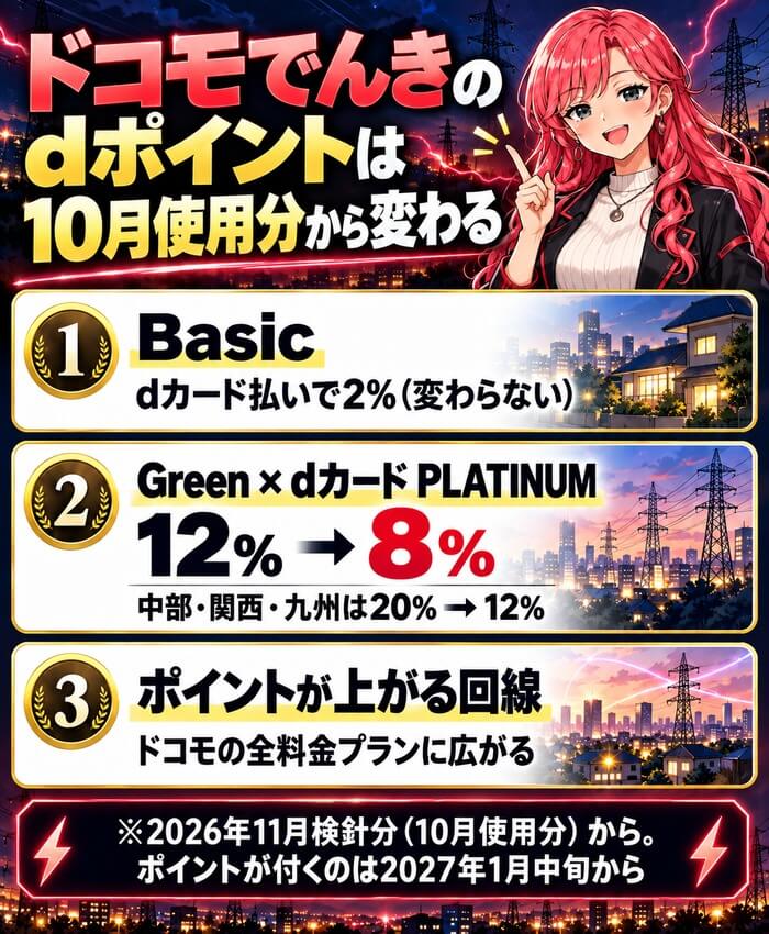 ドコモでんきのdポイント還元率は10月使用分から変わる