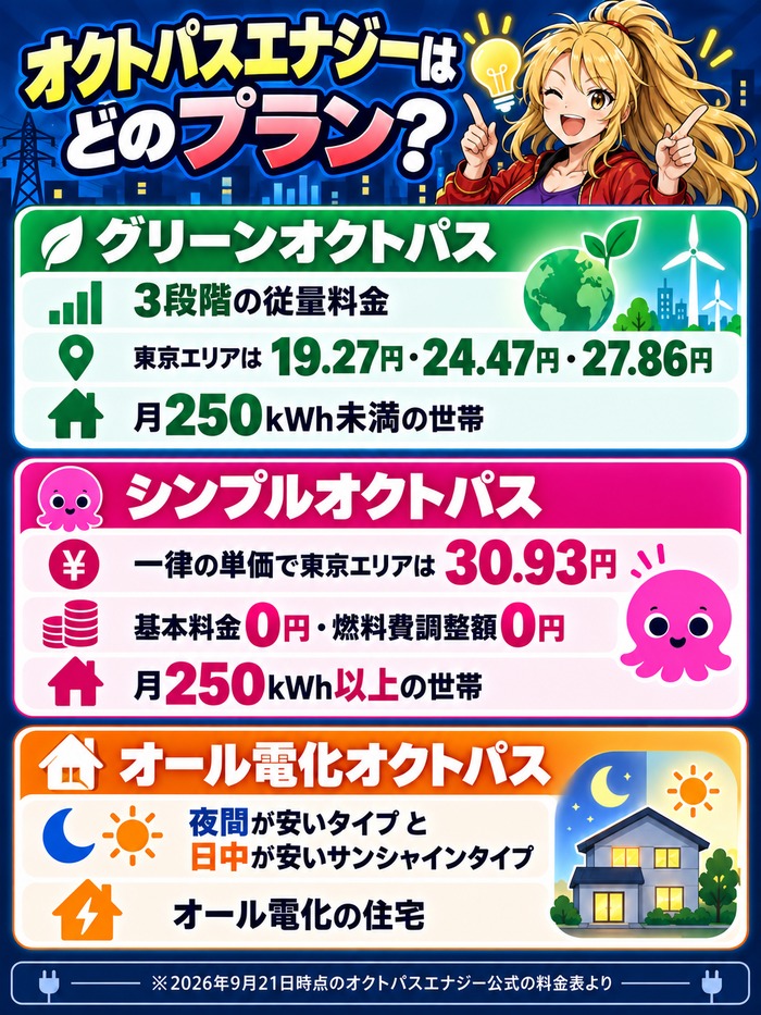 オクトパスエナジーの3つのプランの選び分けを示す図