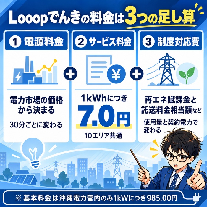 Looopでんきの料金が電源料金とサービス料金と制度対応費の3つでできていることを示す図