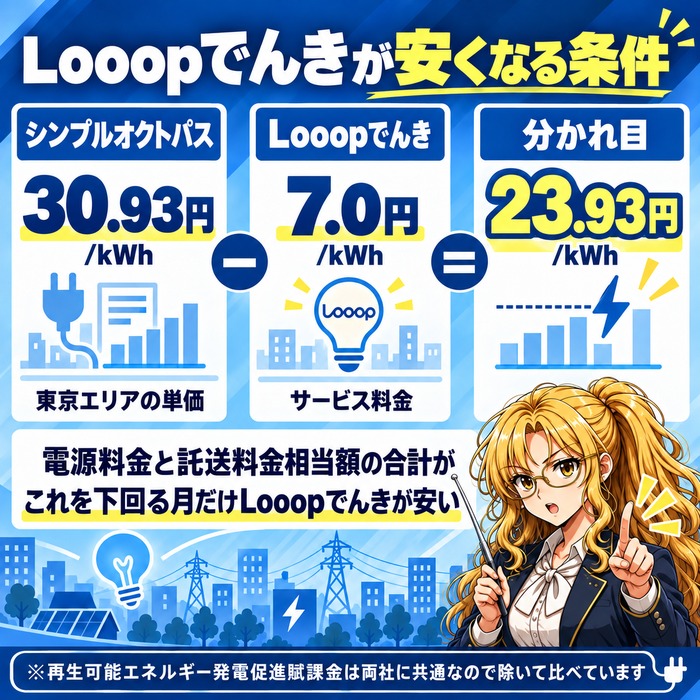 Looopでんきが安くなる分かれ目は1kWhあたり23.93円だと示す図
