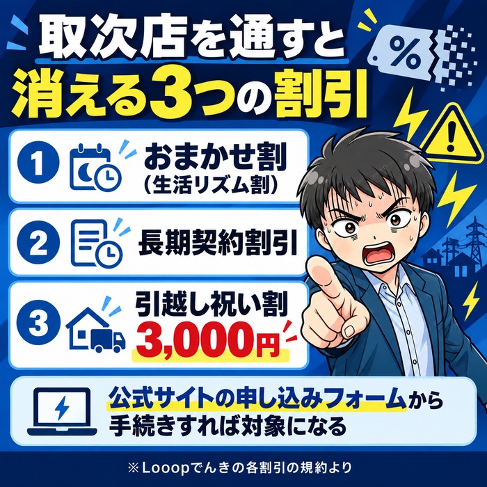 取次店を通すとLooopでんきの3つの割引が対象外になることを示す図