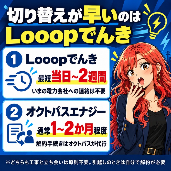 切り替えが早いのはLooopでんきで最短当日から2週間だと示す図
