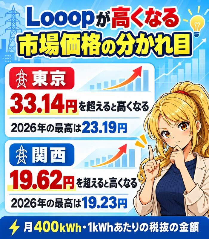 Looopでんきが楽天でんきより高くなる市場価格の分かれ目