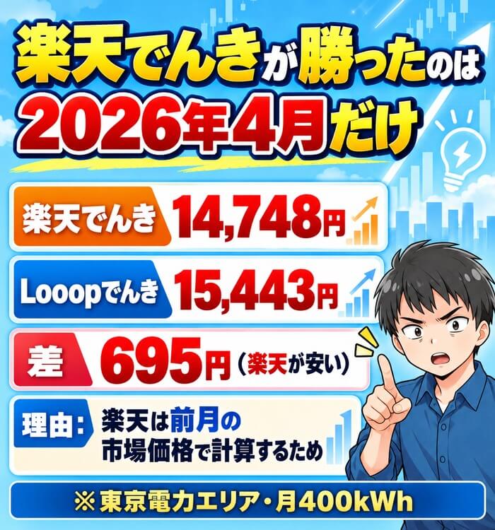 楽天でんきが勝ったのは東京の2026年4月だけ