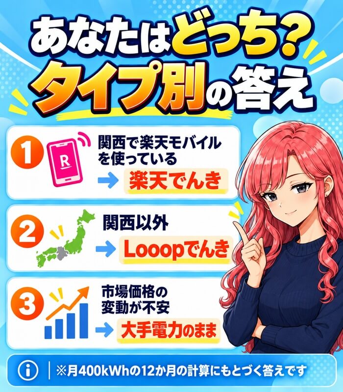 Looopでんきと楽天でんきのタイプ別の答え