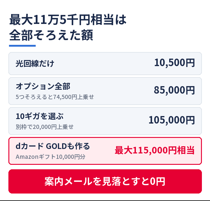 ドコモ光×GMOの特典は最大11万5千円相当。光回線だけで10,500円、オプション全部で85,000円、10ギガで105,000円、dカード GOLDも作るとAmazonギフト10,000円分を合わせて最大115,000円相当
