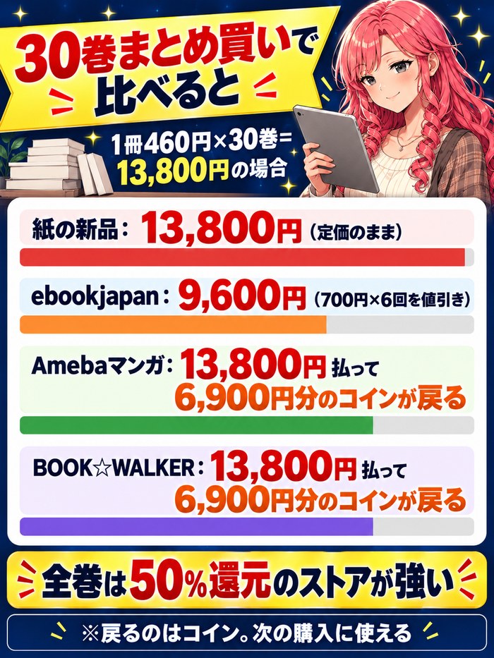 30巻まとめ買いの比較(1冊460円×30巻=13,800円)。紙の新品は13,800円、ebookjapanは700円×6回を値引きして9,600円、AmebaマンガとBOOK☆WALKERは13,800円払って6,900円分のコインが戻る
