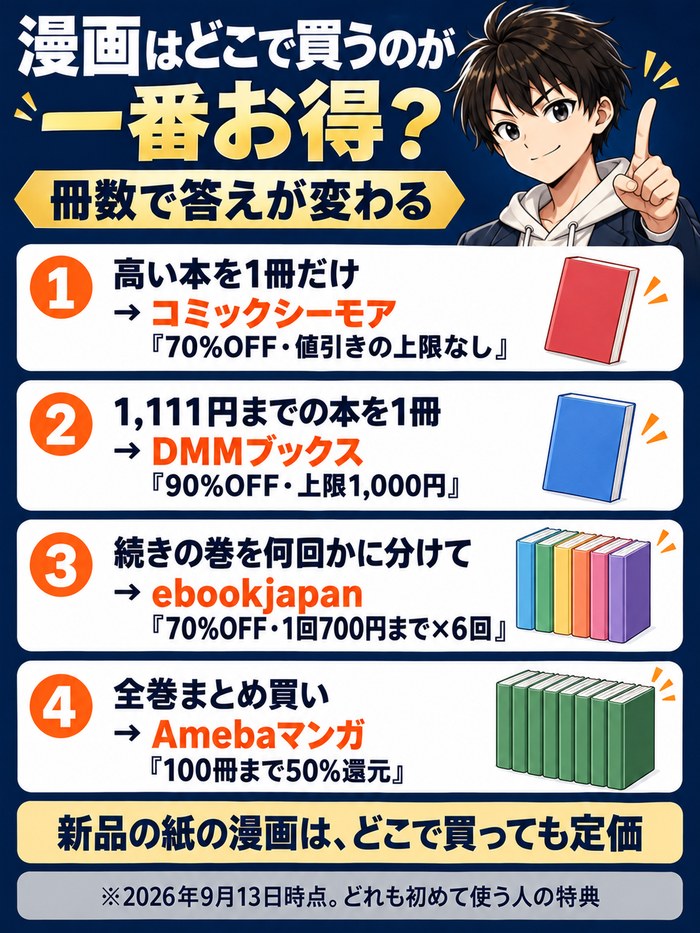 漫画はどこで買うのが一番お得か。高い本を1冊ならコミックシーモアの70%OFF(値引きの上限なし)、1,111円までの1冊ならDMMブックスの90%OFF(上限1,000円)、続きの巻を分けて買うならebookjapanの70%OFF(1回700円まで×6回)、全巻まとめ買いならAmebaマンガの100冊まで50%還元。新品の紙の漫画はどこで買っても定価