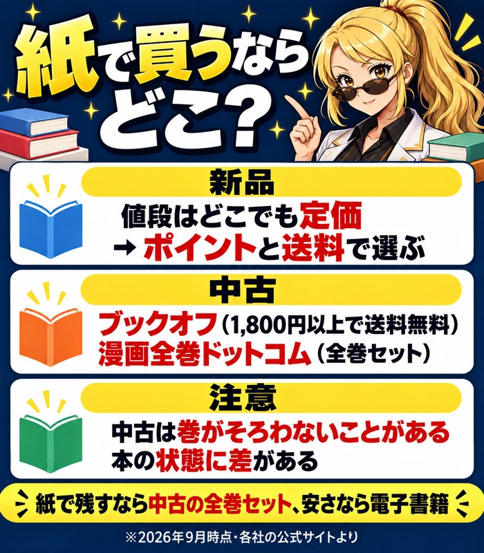 紙で買うならどこか。新品は定価なのでポイントと送料で選ぶ、中古はブックオフ(1,800円以上で送料無料)と漫画全巻ドットコム(全巻セット)、中古は巻がそろわないことや状態の差に注意