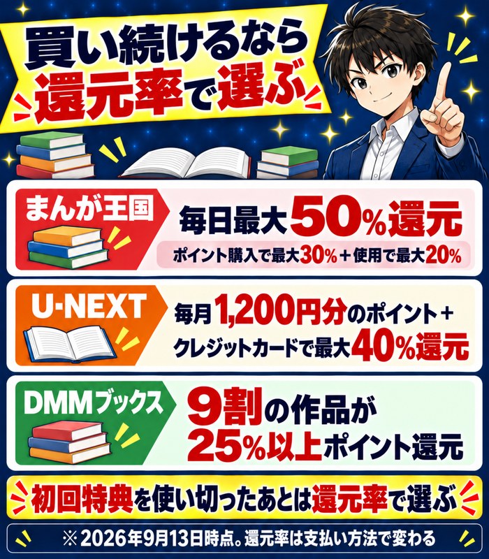 買い続けるなら還元率で選ぶ図。まんが王国は毎日最大50%還元(ポイント購入で最大30%+使用で最大20%)、U-NEXTは毎月1,200円分のポイントとクレジットカードで最大40%還元、DMMブックスは9割の作品が25%以上ポイント還元