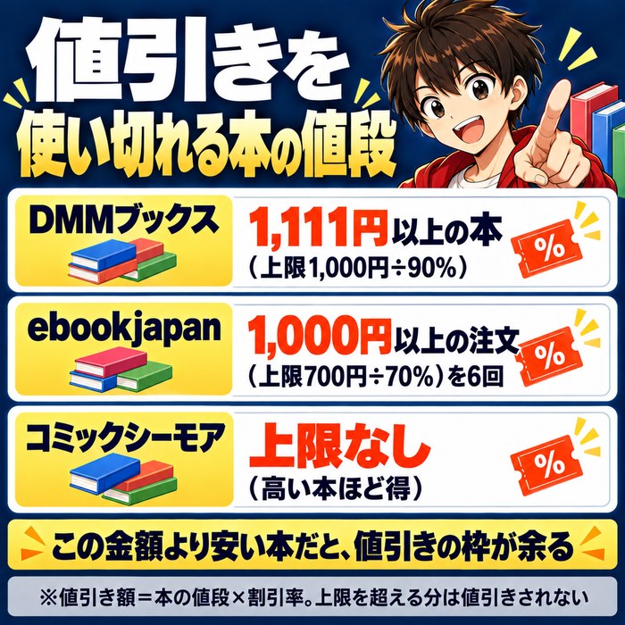 値引きを使い切れる本の値段。DMMブックスは1,111円以上の本(上限1,000円÷90%)、ebookjapanは1,000円以上の注文(上限700円÷70%)を6回、コミックシーモアは上限なしで高い本ほど得
