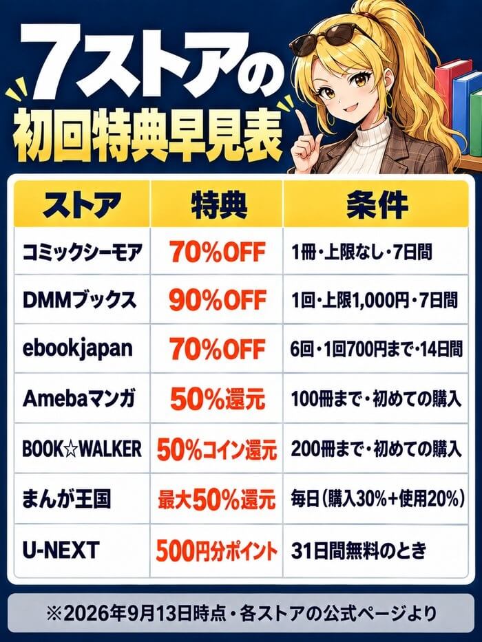 7ストアの初回特典早見表。コミックシーモア70%OFF（1冊・上限なし・7日間）、DMMブックス90%OFF（上限1,000円・7日間）、ebookjapan70%OFF（1回700円まで6回・14日間）、Amebaマンガ50%還元（100冊まで）、BOOK☆WALKER50%コイン還元（200冊まで）、まんが王国最大50%還元（毎日）、U-NEXT500円分ポイント（31日間無料）