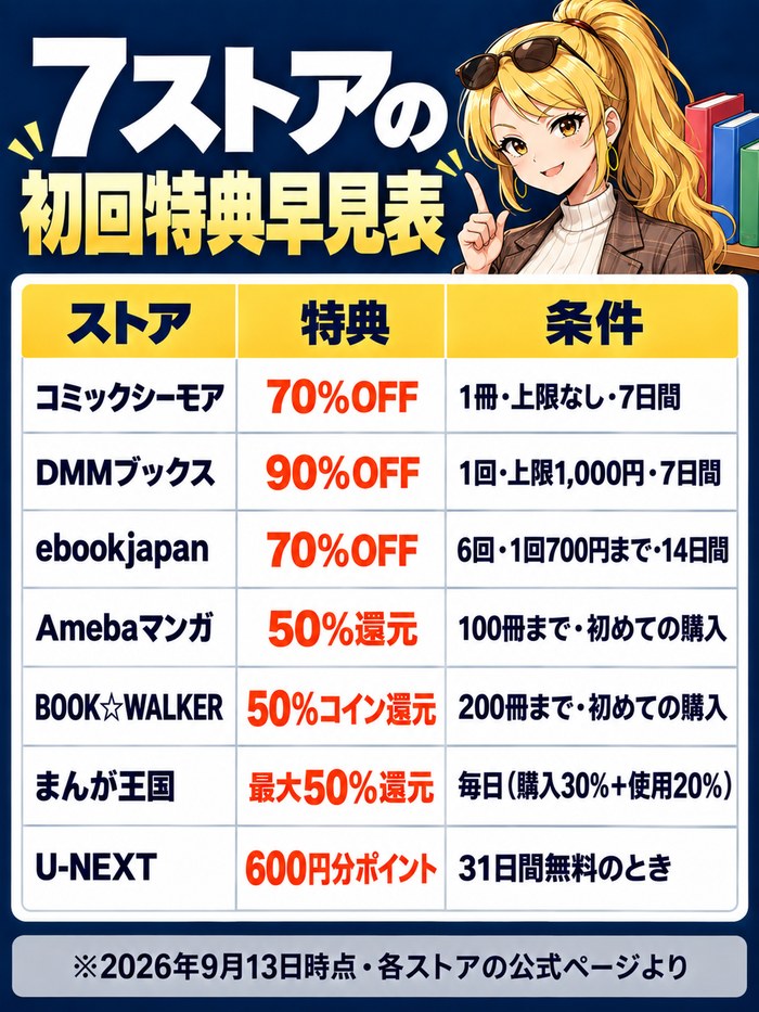 7ストアの初回特典早見表。コミックシーモア70%OFF(1冊・上限なし・7日間)、DMMブックス90%OFF(上限1,000円・7日間)、ebookjapan70%OFF(1回700円まで6回・14日間)、Amebaマンガ50%還元(100冊まで)、BOOK☆WALKER50%コイン還元(200冊まで)、まんが王国最大50%還元(毎日)、U-NEXT600円分ポイント(31日間無料)