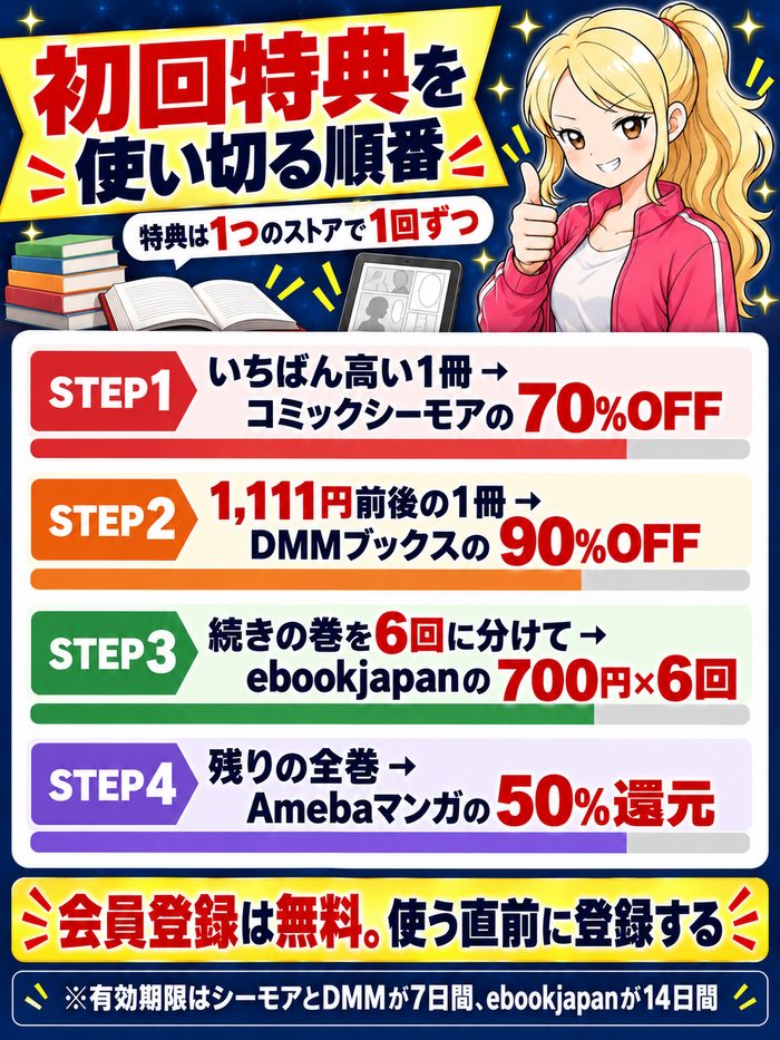 初回特典を使い切る順番。STEP1いちばん高い1冊はコミックシーモアの70%OFF、STEP2は1,111円前後の1冊をDMMブックスの90%OFF、STEP3は続きの巻を6回に分けてebookjapanの700円×6回、STEP4は残りの全巻をAmebaマンガの50%還元
