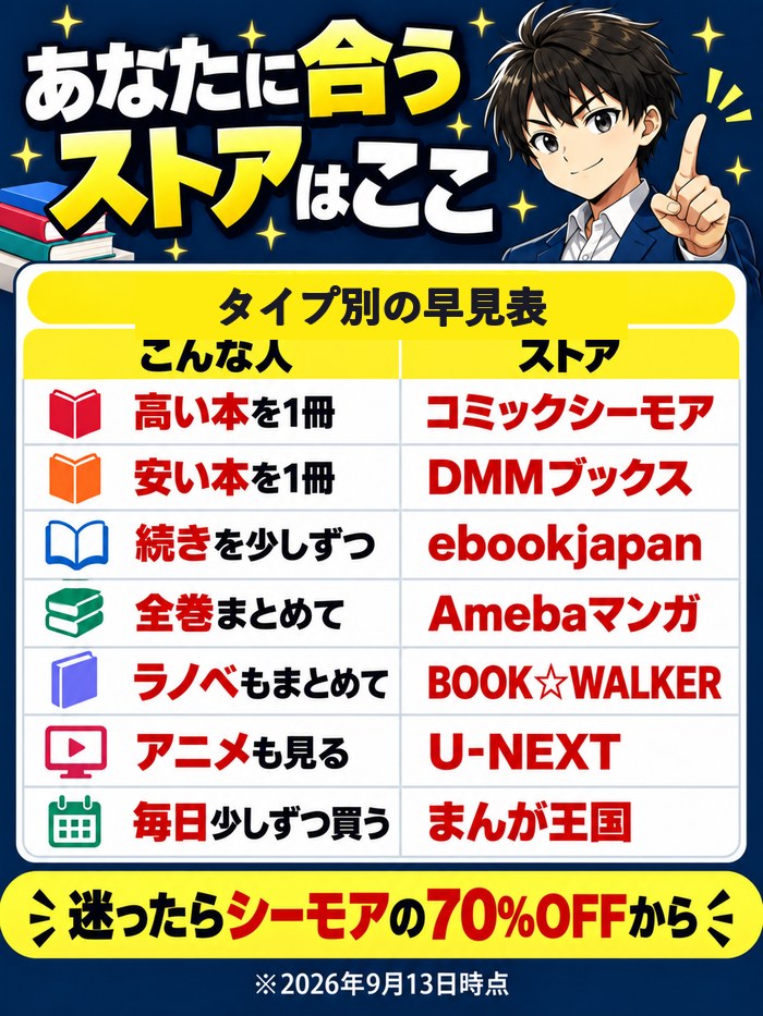 合うストアの早見表。高い本を1冊はコミックシーモア、安い本を1冊はDMMブックス、続きを少しずつはebookjapan、全巻まとめてはAmebaマンガ、ラノベもまとめてはBOOK☆WALKER、アニメも見るならU-NEXT、毎日少しずつ買うならまんが王国