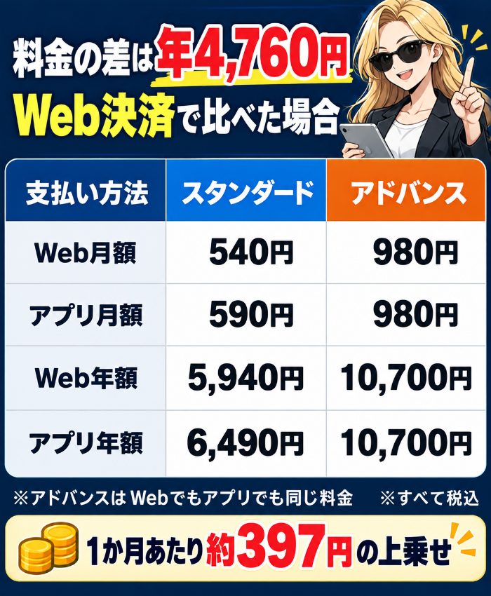 資産形成アドバンスとスタンダードの料金比較