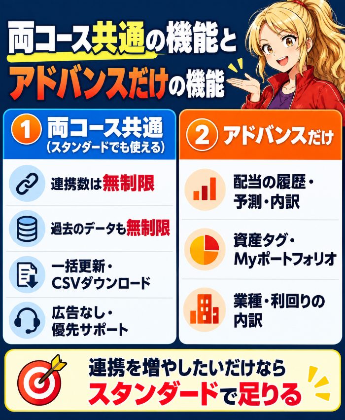 スタンダードとアドバンスの共通機能と限定機能
