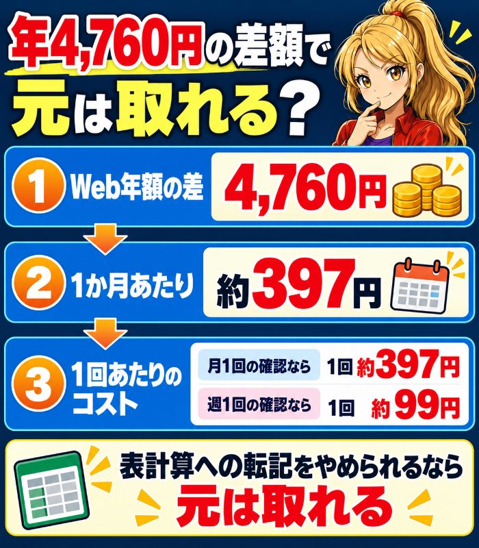 資産形成アドバンスの年4,760円の差額の考え方