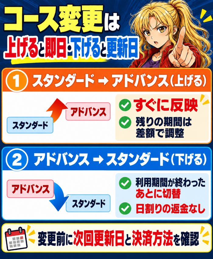 マネーフォワードのコース変更の反映時期