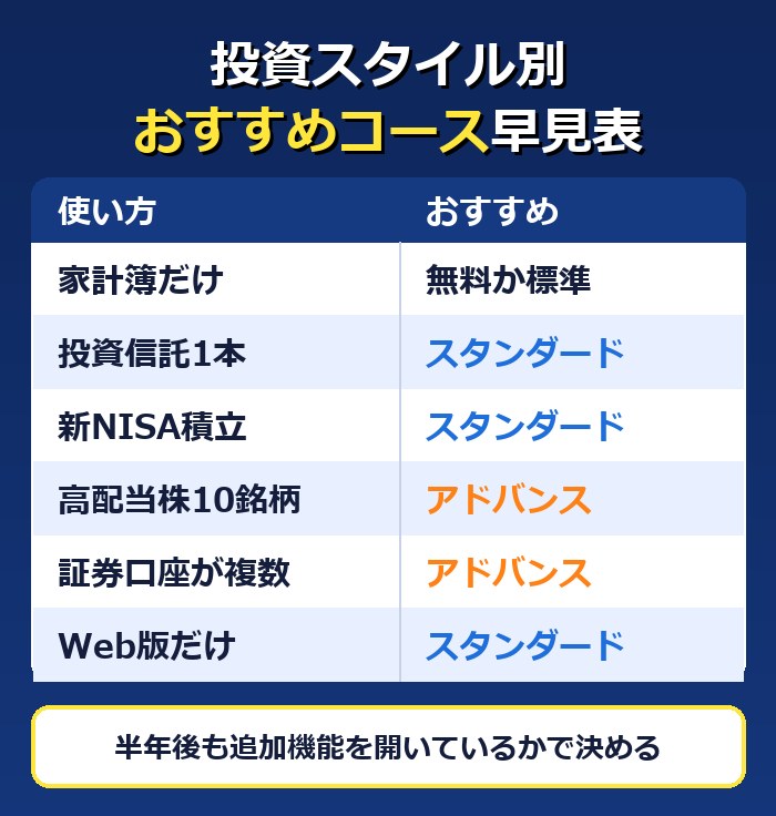 投資スタイル別のおすすめコース早見表