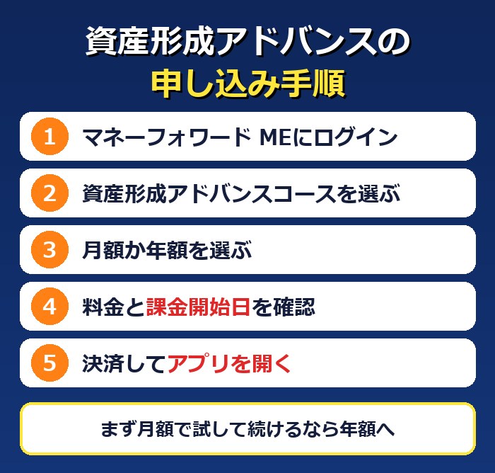 資産形成アドバンスコースの申し込み手順