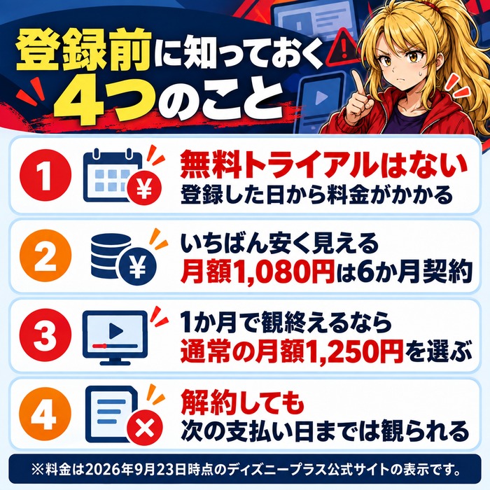ディズニープラスは無料トライアルがなく、月額1,080円は6か月契約、1か月で観終えるなら通常の月額1,250円、解約しても次の支払い日までは観られるという4つの注意点の図解