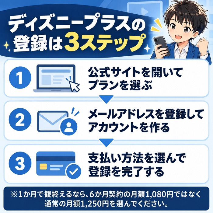 ディズニープラスの登録は公式サイトでプランを選びメールアドレスでアカウントを作り支払い方法を選ぶ3ステップの図解