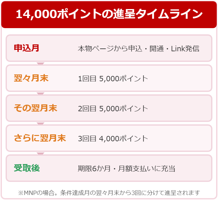 三木谷キャンペーンの14000ポイントは条件達成月の翌々月末から5000・5000・4000ポイントの3回に分けて進呈される流れの図解