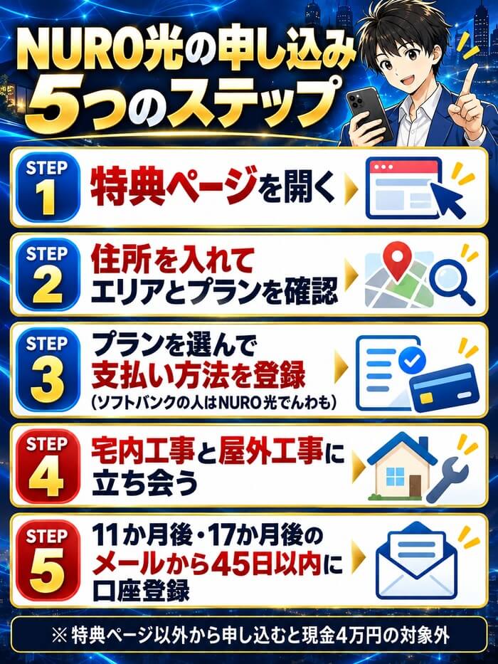 NURO光の申し込みから開通、キャッシュバックの受け取りまでの5つのステップ
